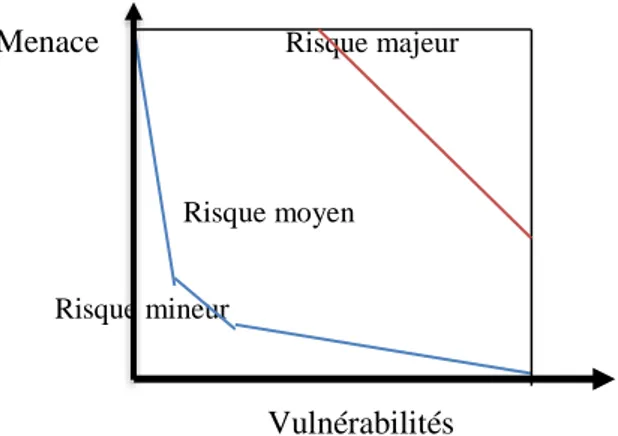 Figure I.I-1. Evolution des vulnérabilités par rapport les Menaces. 