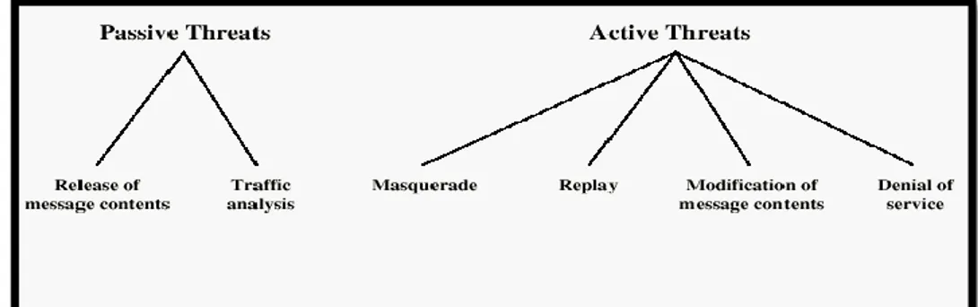 Figure I.I-7. Attaques passives ou actives. 