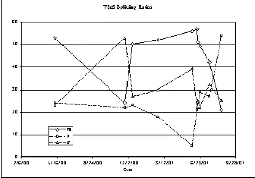 Figure 24. Evolution des coefficients de partage de MONA, pour la voie TB65.