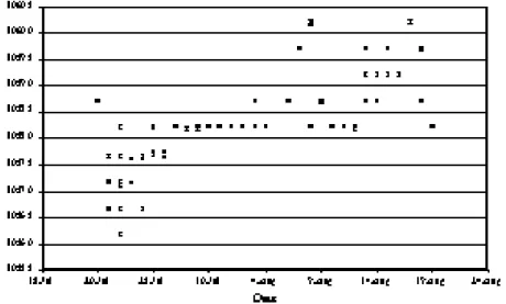 Figure  31. Evolution  de  la  position  optimale  (exprimée  en  mm  de translation  du  vérin  de