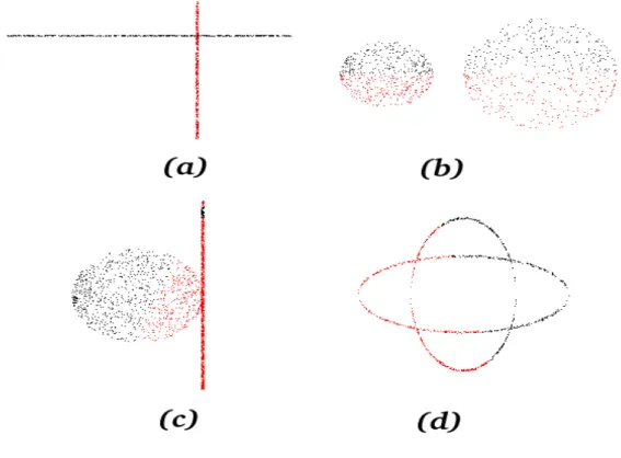 FIG. 4.4 – Regroupement en deux classes par la méthode des C-Moyennes floues utilisant la distance point - droite prototype sur les (a) groupements de nature linéaire (b) groupements de type compacts de densité en points différentes (c) groupements de types mixtes (d) groupements de contours d’ellipses