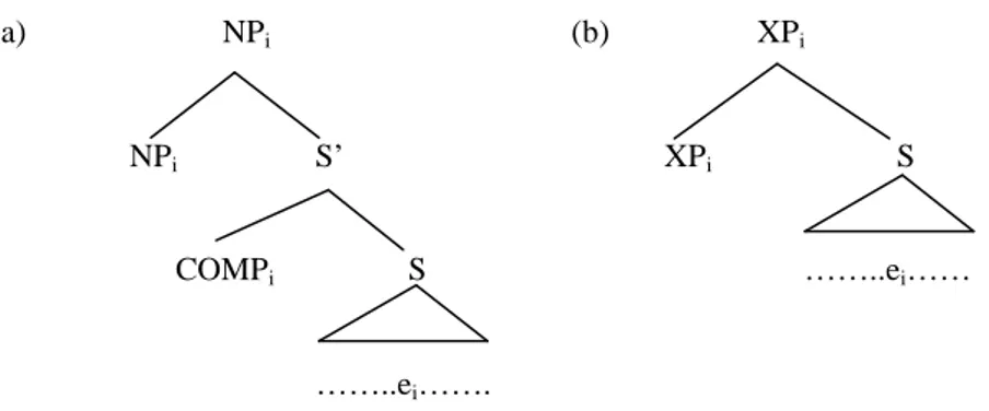 Figure 2a et 2b – Comparaison entre la structure d’une relative à antécédent et celle d’une RSA à la Bresnan &amp; Grimshaw (1978)
