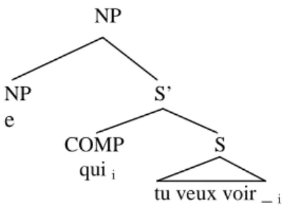 Figure 3  – Structure en constituants de qui tu veux voir selon H&amp;R83.