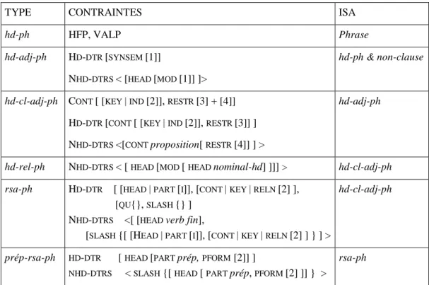 Tableau 2 – Contraintes nécessaires pour le type rsa-ph