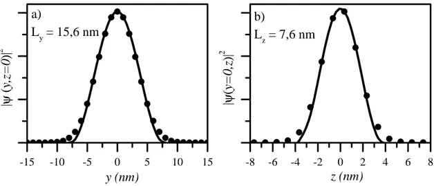 Fig. 1.7 – Coupes en z = 0 (a) et y = 0 (b) de la fonction d’onde de l’´ electron e1 calcul´ ee num´ eriquement (points) et leur approximation par la fonction d’onde f rect