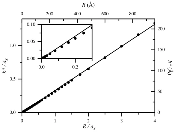Fig. 1.11 – D´ ependance en R du param` etre b ∗ du potentiel effectif na¨ıf. La droite repr´ esente l’approximation lin´ eaire b ∗ = 0,33 R.