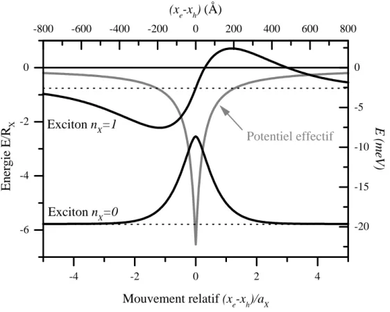 Fig. 1.16 – Potentiel effectif et fonctions d’onde excitoniques dans un fil quantique en V d’´ epaisseur 50 ˚ A.