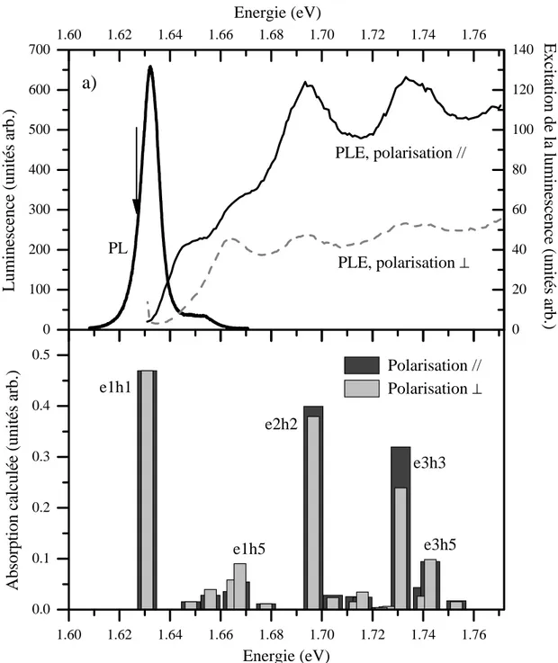 Fig. 1.18 – (a) Spectres d’excitation de la luminescence (PLE) d’un fil quantique de 5 nm d’´ epaisseur (NM79) ` a basse temp´ erature (T = 5 K), et le spectre de luminescence correspondant (L’´ energie de d´ etection des spectres de PLE est indiqu´ ee par
