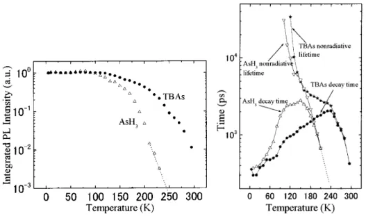 FIG. 2. Temperature dependence of the integrated PL intensity of the TBAs