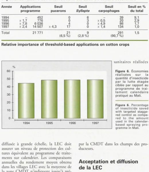 Figure  7.  Comparison  of  c otton  yields  obtai  -n  ed  w i th  targeted  staggered  contro l  as  compared  to  the  calendar-based  spraying  programm e  in  Mali 