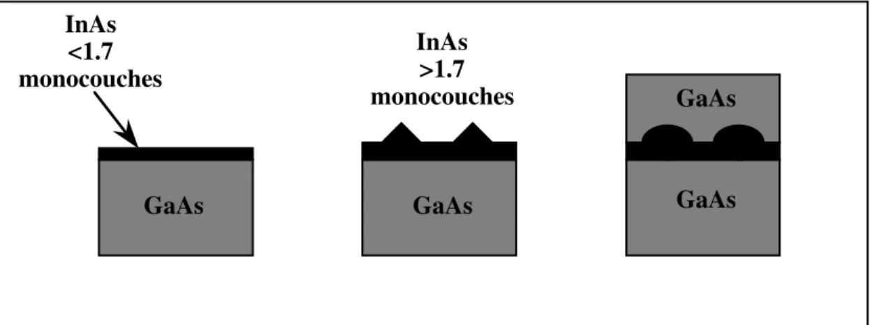 Figure 2.1.3: Dierentes etapes de la croissance de bo^tes d' InAs sur un substrat de GaAs 