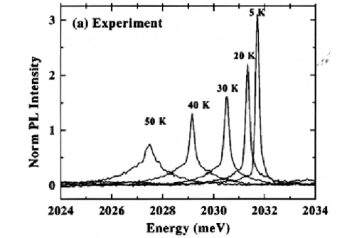 Figure 2.5.4: Spectres de Photoluminescence d'une bo^te quantique CdTe pour dierentes temperatures tires de la reference [67]