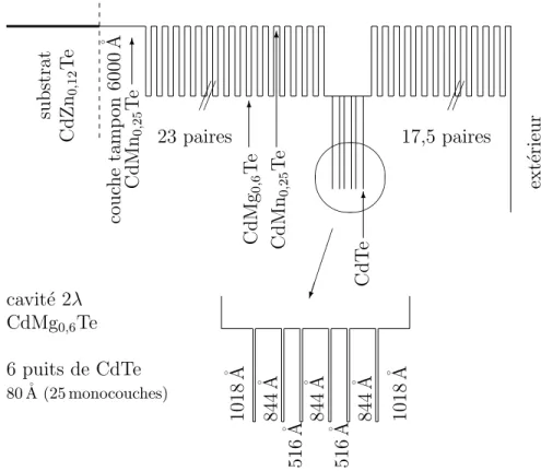 Fig. 3.1: Structure de l’´echantillon M1159. Profil de la bande de conduc- conduc-tion le long de l’axe de croissance.