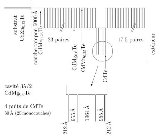 Fig. 3.2: Structure de l’´echantillon M1121. Profil de la bande de conduc- conduc-tion le long de l’axe de croissance.
