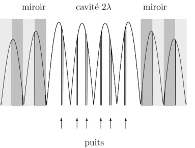 Fig. 3.3: Amplitude du champ ´electrique dans la cavit´e, le long de l’axe de croissance, pour l’´echantillon M1159.