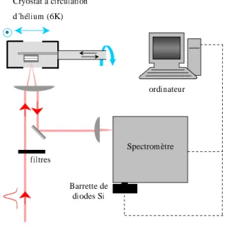 Fig. 3.6: Sch´ema du montage exp´erimental pour les mesures de r´eflecti- r´eflecti-vit´e.