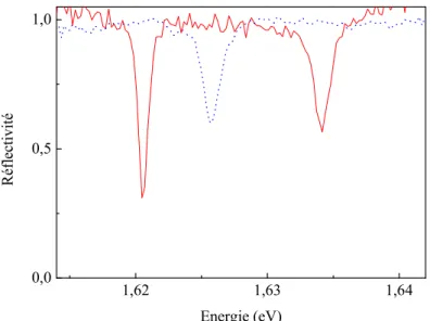 Fig. 3.13: Spectre de r´eflectivit´e `a un d´esaccord nul pour l’´echantillon M1159 `a basse puissance (3.10 −4 W/cm −2 , trait continu) et `a forte  puis-sance (330 W/cm −2 , trait en pointill´es)