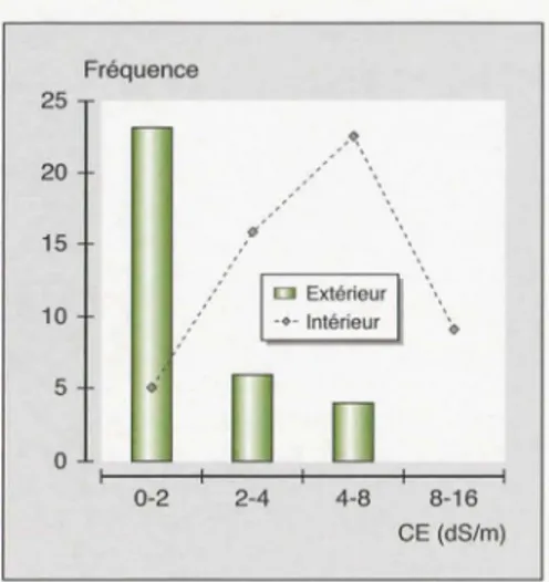 Figure  2.  La  conductivité  électrique  (dS /m ) 