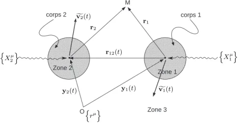 Fig. 5.8.1 – Mod´elisation des deux corps ´etendus.