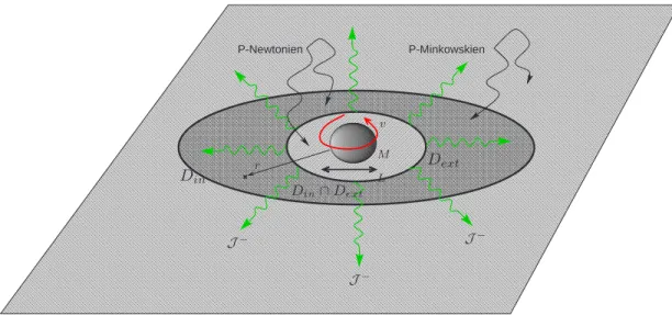 Fig. 3.3.1 – Les zones de validit´e des d´eveloppements post-Newtoniens et post-Minkowskiens