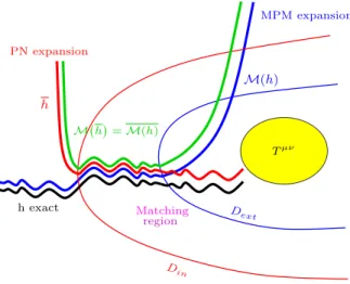 Fig. 3.5.2 – Sch´ema de la solution exacte compar´ee au d´eveloppement post-Newtonien et au d´eveloppement multipolaire post-Minkowskien