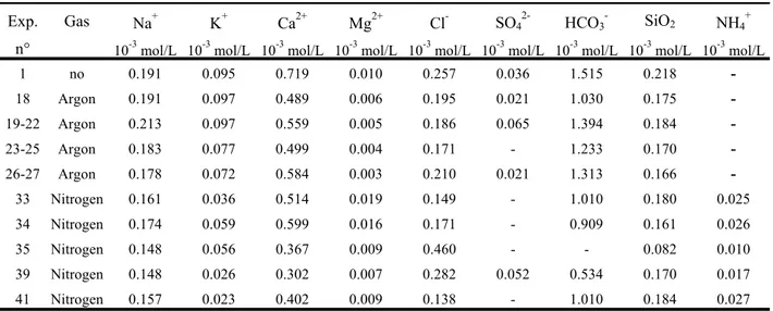 Table 2. Chemical analyses of the solu flowing through the sand 