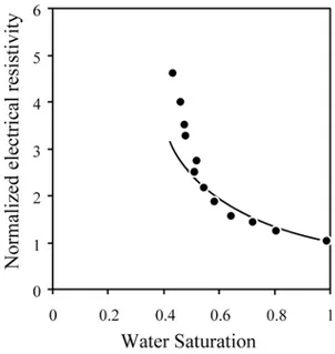 Figure 4. Normalized Electrical resistivity of the sand as a function of water saturation