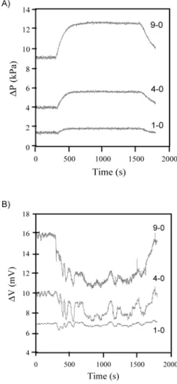 Figure 5.    a. Evolution of three pressure differences referenced to the sensor n°0 with the 