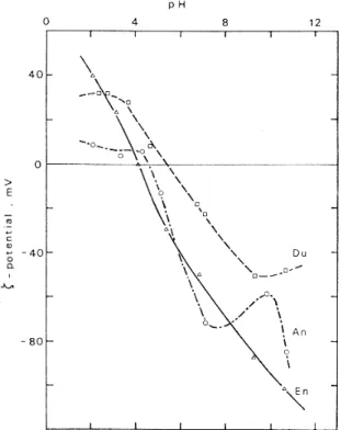 Figure 6:   Evolution du potentiel zéta en fonction du pH d’une  solution de 10 -3  mol/L de KNO