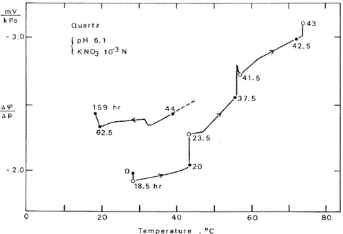 Figure 9:   Variation du coefficient de couplage du quartz en fonction  de la température pour une solution de KNO 3 , de 
