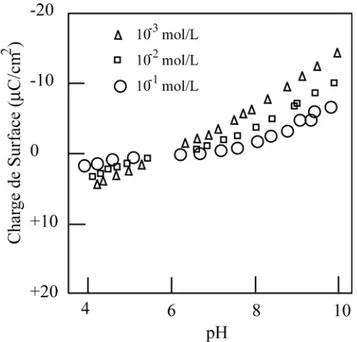 Figure 15:   Evolution de la charge électrique de surface du  rutile des solutions de KCl (les concentrations en KCl  sont indiquées sur la figure) en fonction du pH de la  solution, d’après Davis et Kent (1990)