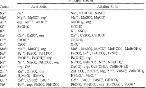 Tableau 4.2 : Espèces chimiques représentatives d’une solution saturant un sol,  d’après Sposito (1994)