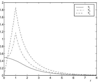 Fig. 1.2 – Mode instable de la dynamo de Ponomarenko. Valeur absolue des com- com-posantes du champ en fonction de r.