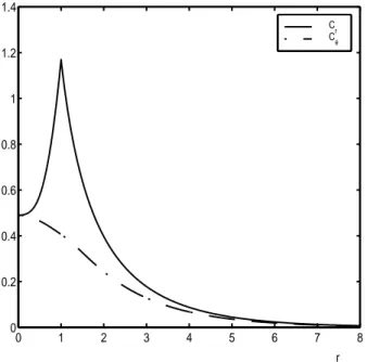 Fig. 1.3 – Noyau du probl`eme adjoint ` a l’optimum. Valeur absolue des composantes suivant r et θ, la composante suivant z est nulle.