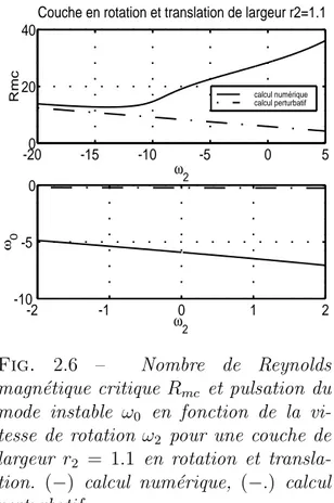 Fig. 2.7 – Nombre de Reynolds magn´etique critique R mc et pulsation du