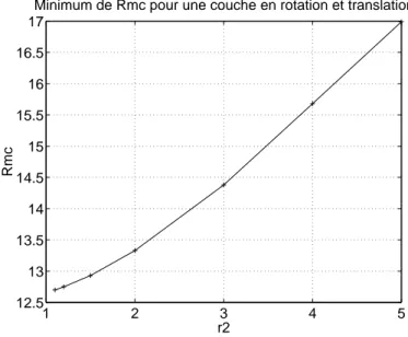 Fig. 2.8 – Valeur minimale de R mc en fonction de l’´epaisseur de la couche en rotation et translation r 2 