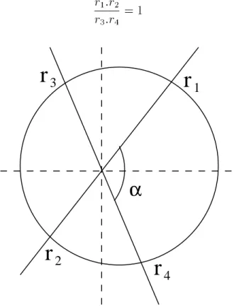 Figure 2.2: Soit quatre points appartenant au cercle pour un angle  quelconque.