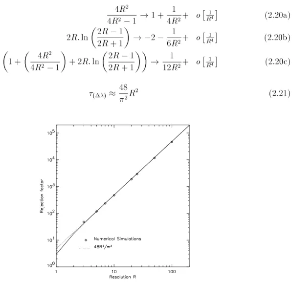 Figure 2.4: Le taux de rejection en fonction de la resolution spectrale (diagramme log-log)