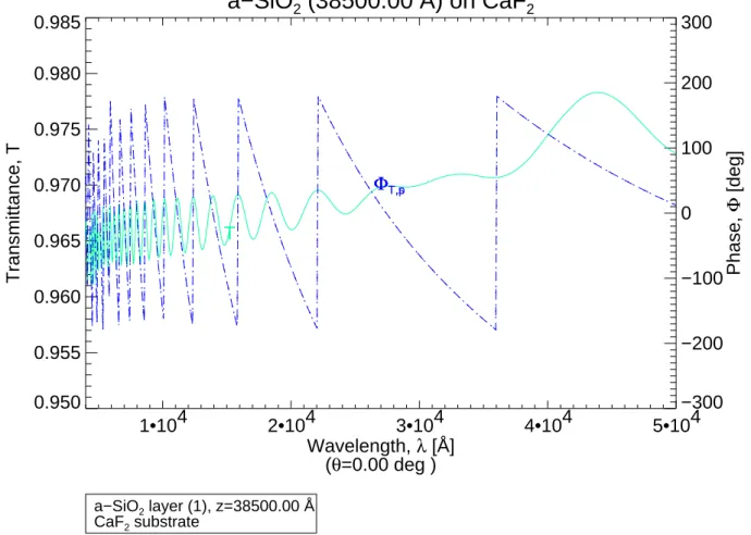 Figure 2.5: Simulation d'une couche de 3:85m de Silice sur du CaF 2 . En vert la transmission