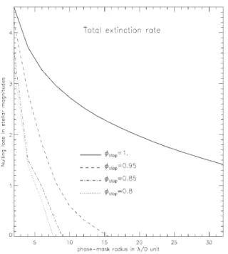 Fig. 1.—Azimuthally averaged coronagraphic intensity profiles obtained with an FQ-PM using four different Lyot stops ranging from 0.8 (dotted line) to 1 (solid line) times the geometric pupil diameter