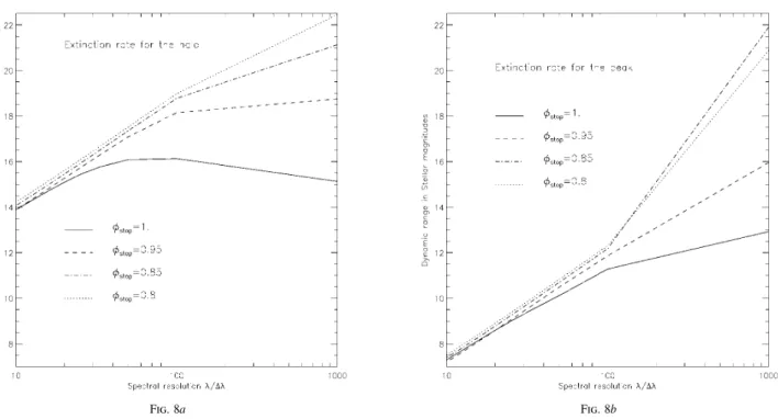 Fig. 7.—The contribution of high-order Zernike polynomials. We have removed the tip-tilt contribution by centering the Airy pattern