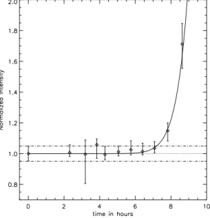 Figure 3.14: Stabilite du taux de rejection. L'echelle d'intensite est relative, elle est normalisee aux premieres mesures (vers 9h45 du matin)