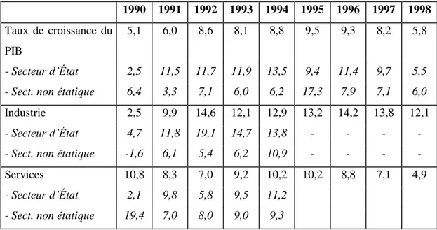 Tableau 2 : Croissance du PIB en valeur entre 1990 et 1998, par type de  propriété et par secteur (en milliards de đồngs) 