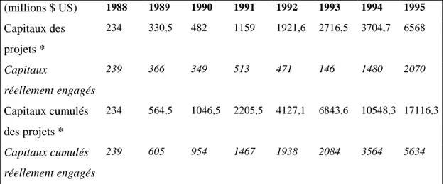 Tableau 28 : Les investissements directs étrangers au Vietnam de 1988 à 1999. 