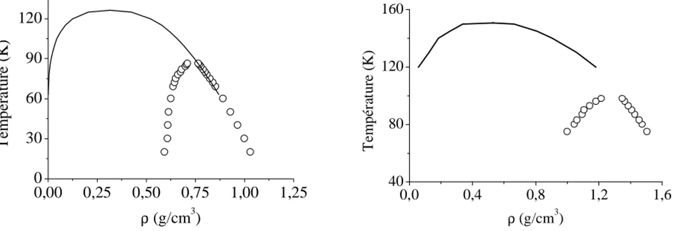 Fig. 2.17 – (◦) Courbe de coexistence de phases de l’azote (`a gauche) et de l’argon (`a droite) dans un pore de rayon R 0 = 2.0 nm