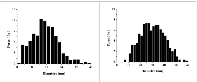 Fig. 1.17 – Distribution de tailles de pore des couches de silicium poreux de porosit´e 51 % (`a gauche) et 70 % (`a droite) montr´ees sur la figure 1.4