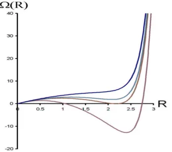 Fig. 2.7 – Courbes de grand potentiel Ω en fonction de R, `a temp´erature T constante, pour diff´erentes pressions
