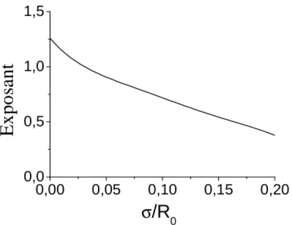 Fig. 2.9 – Evolution de l’exposant µ avec la taille du pore pour l’azote. R 0 est la taille