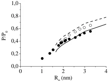 Fig. 2.15 – Pressions de transition de l’argon confin´e `a 87 K dans des pores MCM 41