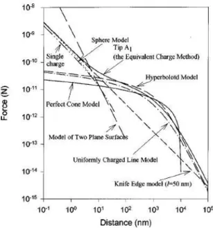 Fig. 4 – Force calcul´ ee analytiquement pour diff´ erents mod` eles et num´ eriquement `